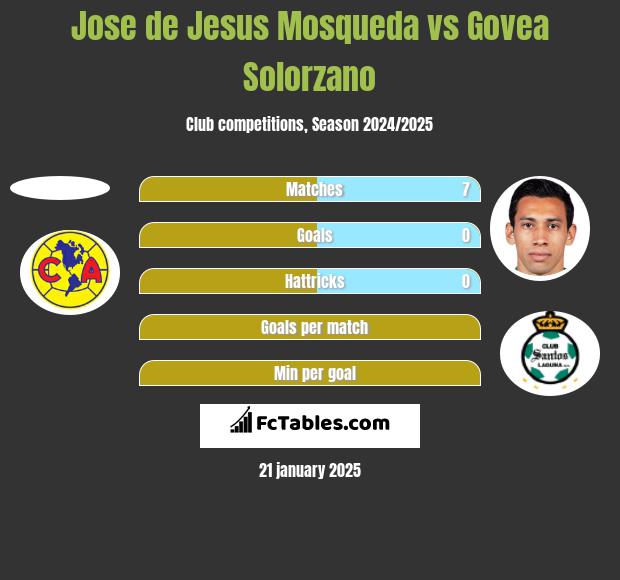 Jose de Jesus Mosqueda vs Govea Solorzano h2h player stats