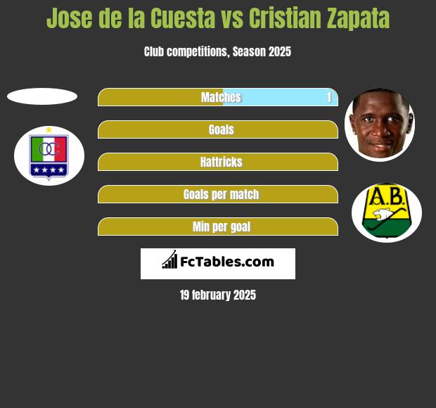 Jose de la Cuesta vs Cristian Zapata h2h player stats