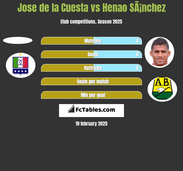 Jose de la Cuesta vs Henao SÃ¡nchez h2h player stats