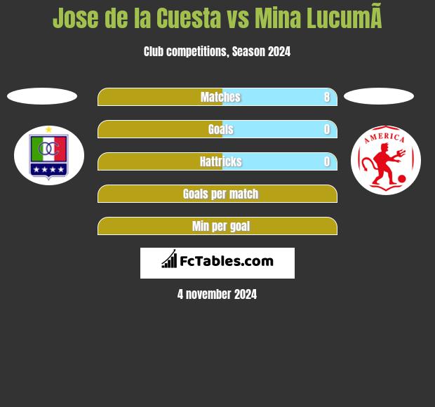 Jose de la Cuesta vs Mina  LucumÃ­ h2h player stats