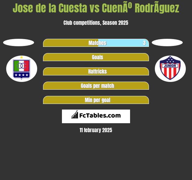 Jose de la Cuesta vs CuenÃº RodrÃ­guez h2h player stats