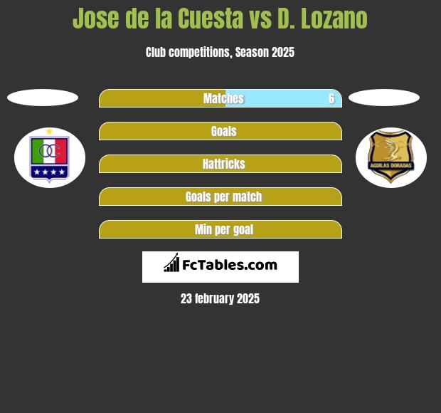 Jose de la Cuesta vs D. Lozano h2h player stats