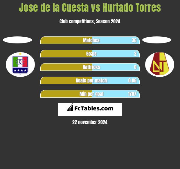 Jose de la Cuesta vs Hurtado Torres h2h player stats