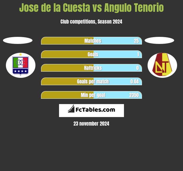 Jose de la Cuesta vs Angulo Tenorio h2h player stats