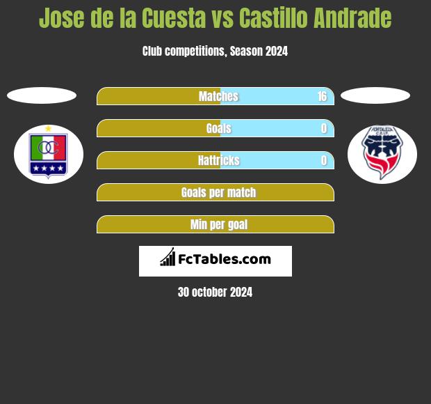 Jose de la Cuesta vs Castillo Andrade h2h player stats