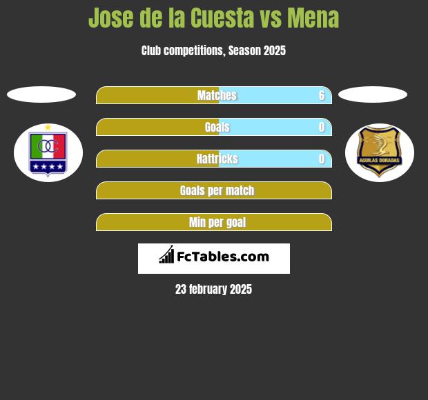 Jose de la Cuesta vs Mena h2h player stats