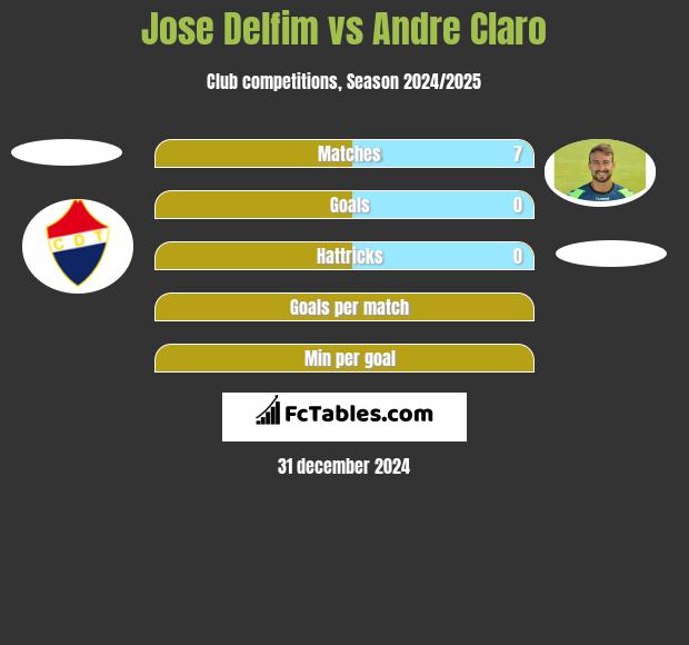 Jose Delfim vs Andre Claro h2h player stats