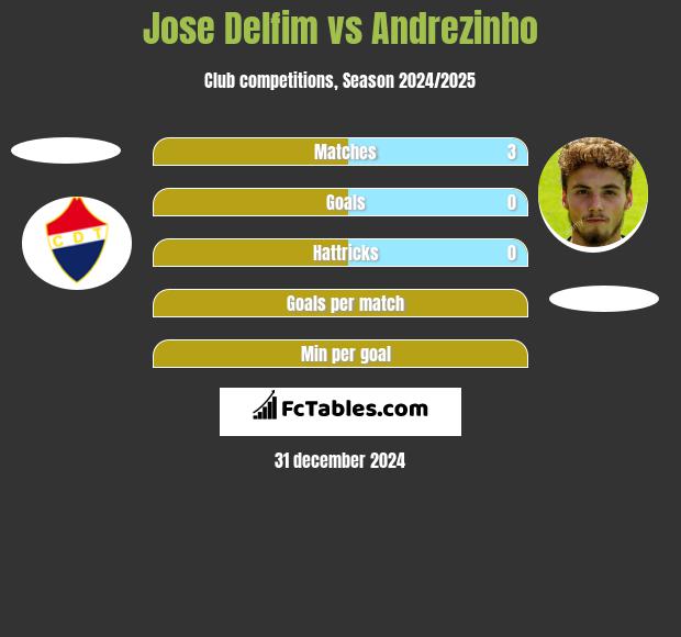 Jose Delfim vs Andrezinho h2h player stats