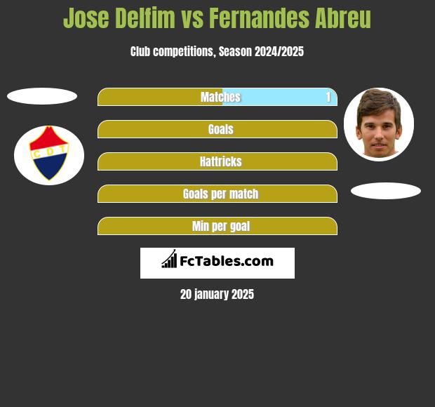 Jose Delfim vs Fernandes Abreu h2h player stats