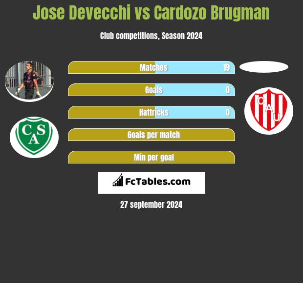 Jose Devecchi vs Cardozo Brugman h2h player stats