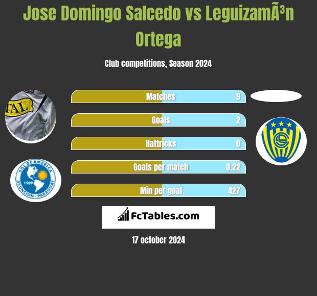 Jose Domingo Salcedo vs LeguizamÃ³n Ortega h2h player stats