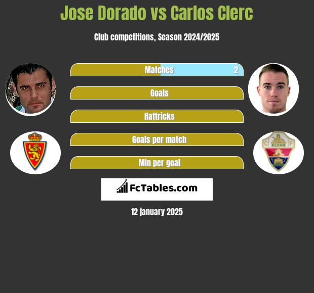 Jose Dorado vs Carlos Clerc h2h player stats