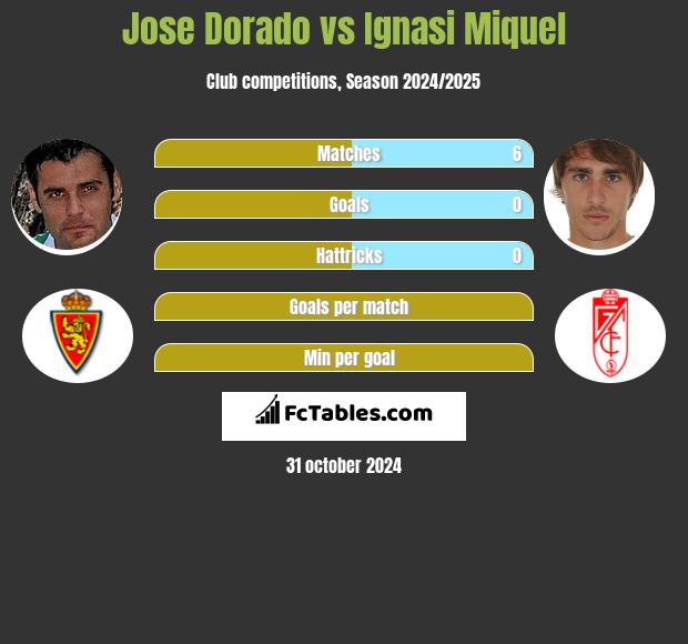 Jose Dorado vs Ignasi Miquel h2h player stats