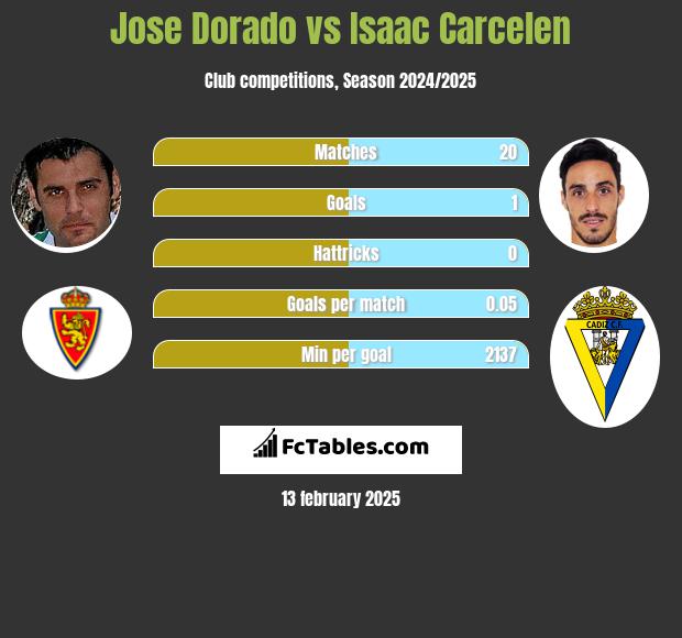 Jose Dorado vs Isaac Carcelen h2h player stats