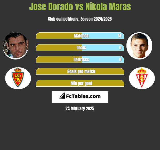 Jose Dorado vs Nikola Maras h2h player stats