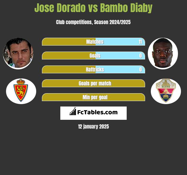 Jose Dorado vs Bambo Diaby h2h player stats