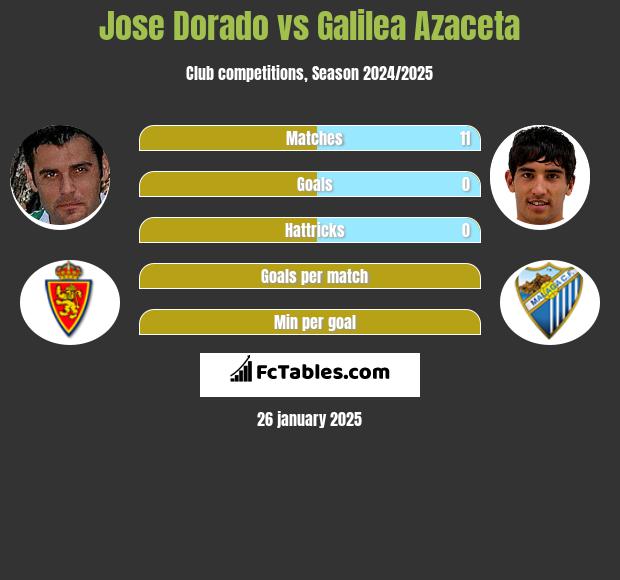 Jose Dorado vs Galilea Azaceta h2h player stats