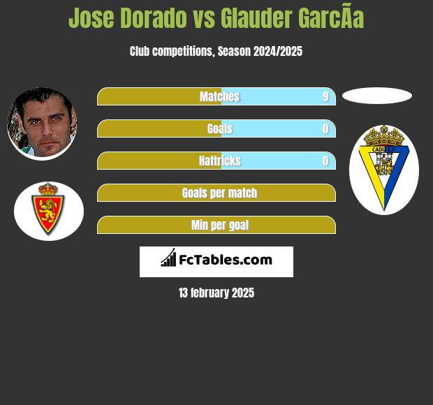 Jose Dorado vs Glauder GarcÃ­a h2h player stats