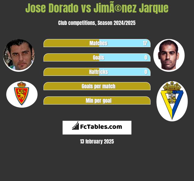 Jose Dorado vs JimÃ©nez Jarque h2h player stats