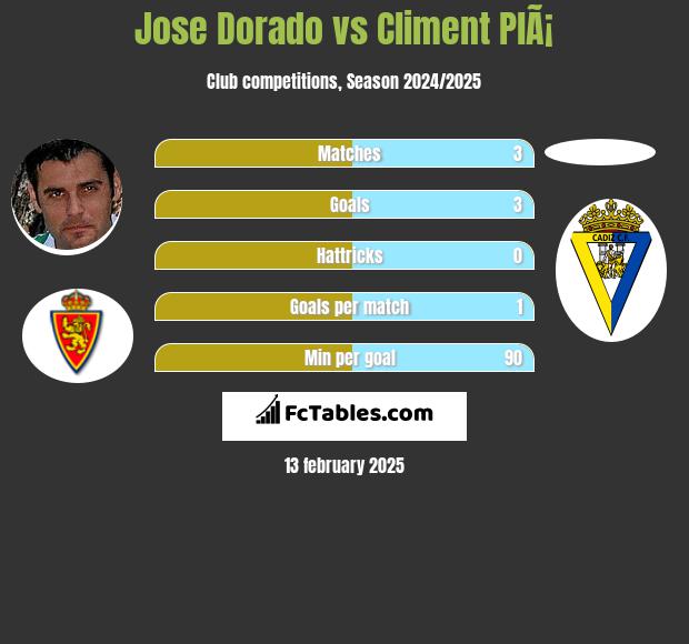 Jose Dorado vs Climent PlÃ¡ h2h player stats