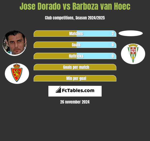 Jose Dorado vs Barboza van Hoec h2h player stats