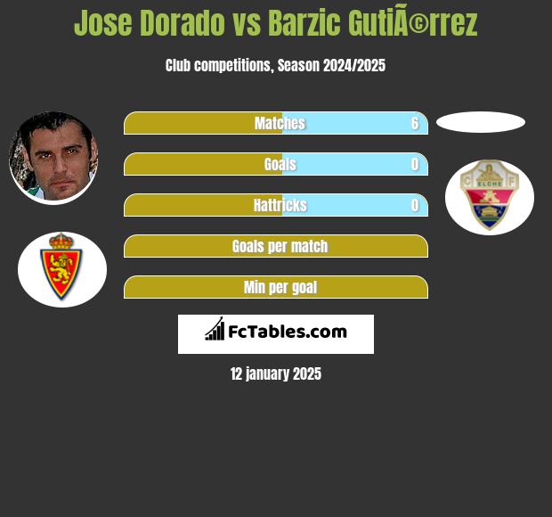 Jose Dorado vs Barzic GutiÃ©rrez h2h player stats