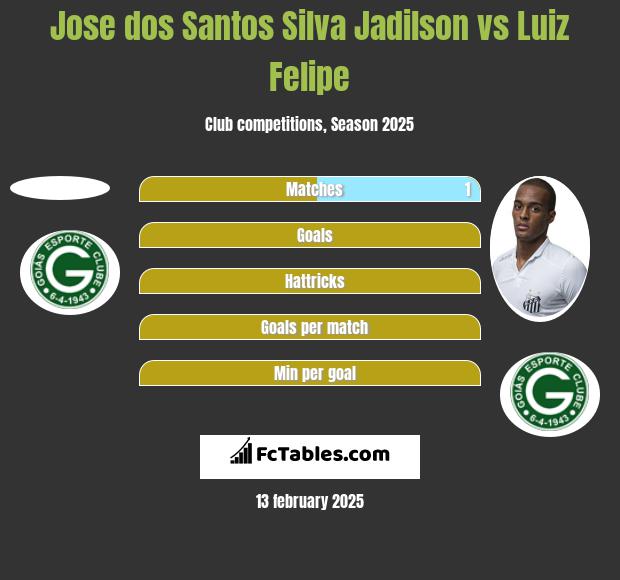 Jose dos Santos Silva Jadilson vs Luiz Felipe h2h player stats