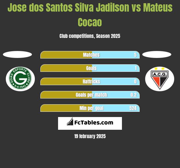 Jose dos Santos Silva Jadilson vs Mateus Cocao h2h player stats