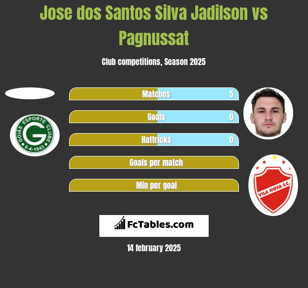 Jose dos Santos Silva Jadilson vs Pagnussat h2h player stats