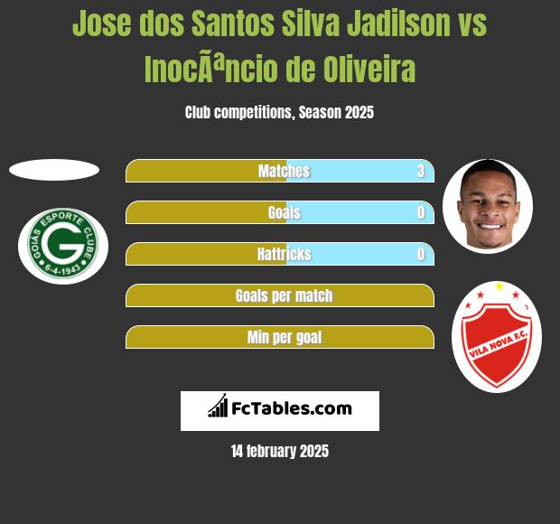 Jose dos Santos Silva Jadilson vs InocÃªncio de Oliveira h2h player stats