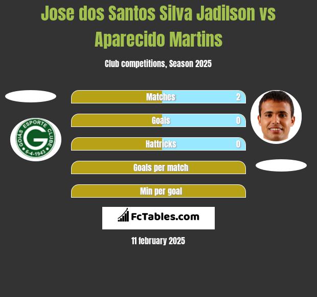 Jose dos Santos Silva Jadilson vs Aparecido Martins h2h player stats