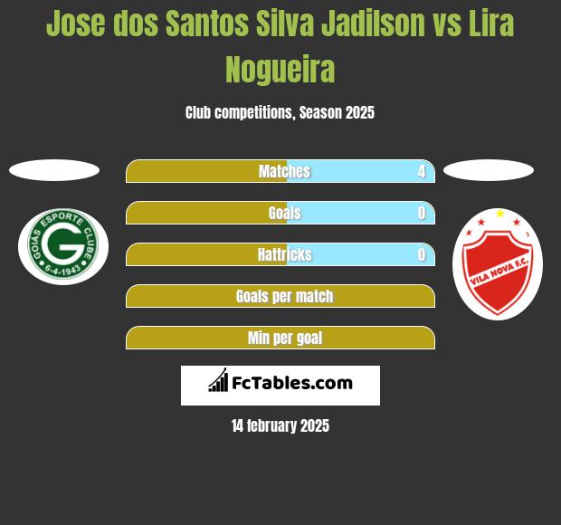 Jose dos Santos Silva Jadilson vs Lira Nogueira h2h player stats