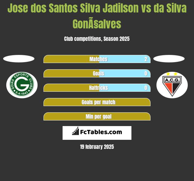 Jose dos Santos Silva Jadilson vs da Silva GonÃ§alves h2h player stats