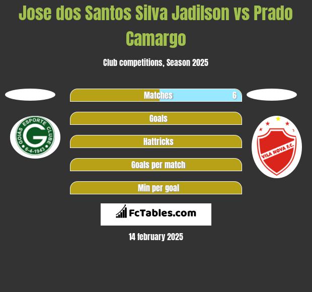 Jose dos Santos Silva Jadilson vs Prado Camargo h2h player stats