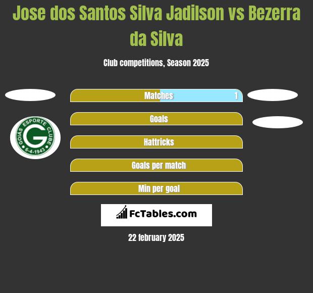 Jose dos Santos Silva Jadilson vs Bezerra da Silva h2h player stats