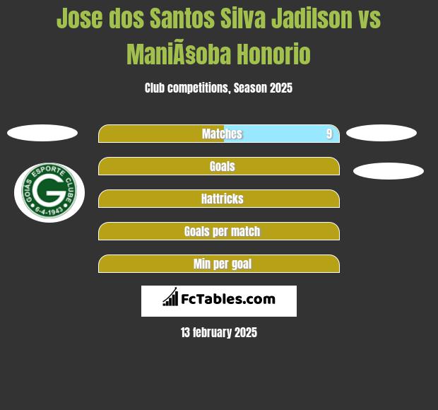 Jose dos Santos Silva Jadilson vs ManiÃ§oba Honorio h2h player stats