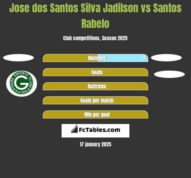 Jose dos Santos Silva Jadilson vs Santos Rabelo h2h player stats