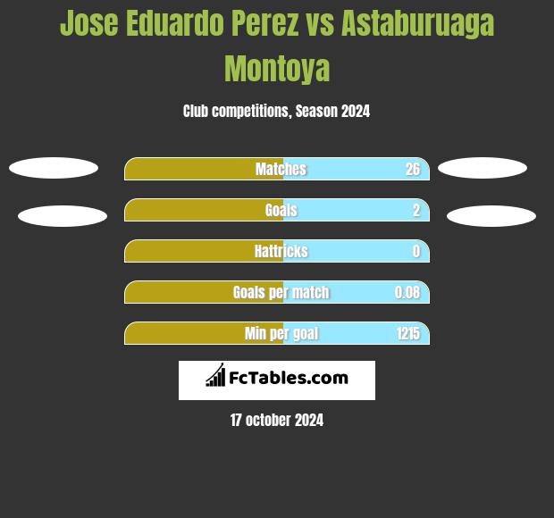 Jose Eduardo Perez vs Astaburuaga Montoya h2h player stats