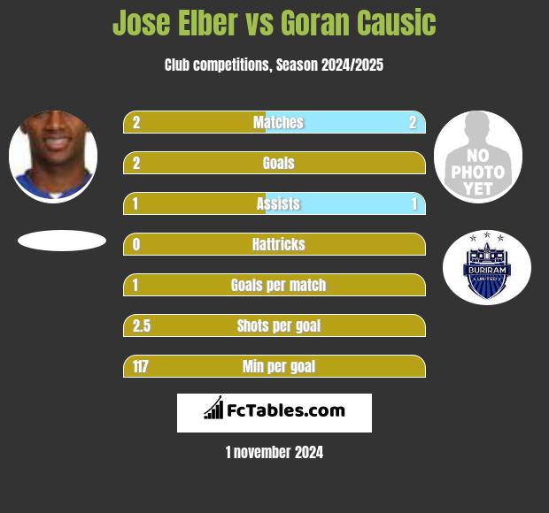 Jose Elber vs Goran Causic h2h player stats