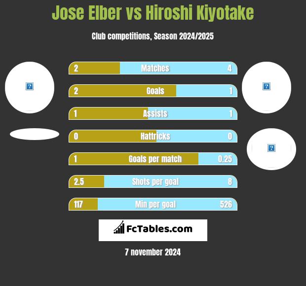 Jose Elber vs Hiroshi Kiyotake h2h player stats