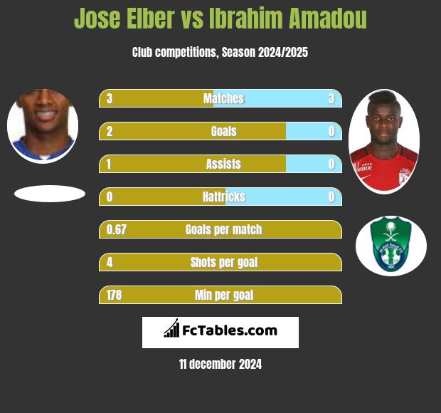 Jose Elber vs Ibrahim Amadou h2h player stats