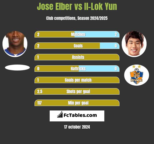 Jose Elber vs Il-Lok Yun h2h player stats