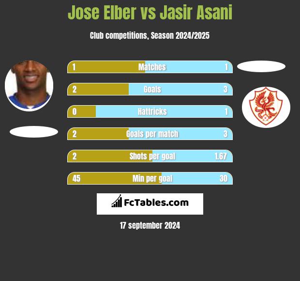 Jose Elber vs Jasir Asani h2h player stats