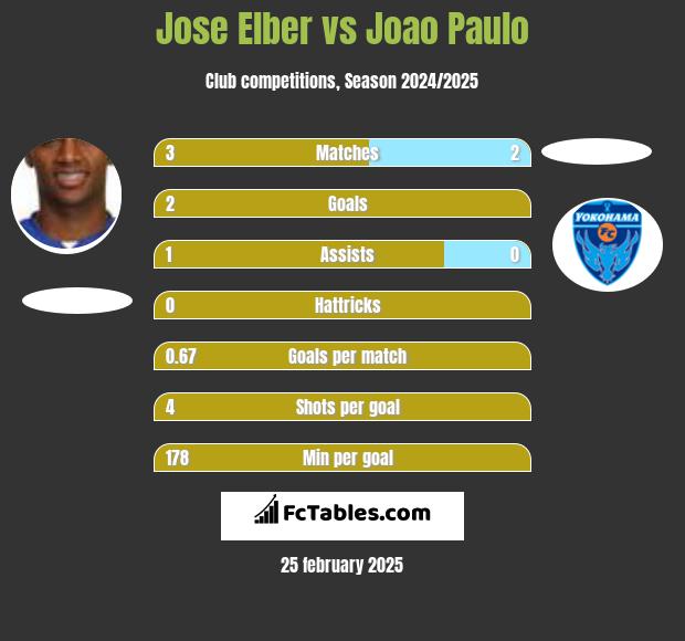 Jose Elber vs Joao Paulo h2h player stats