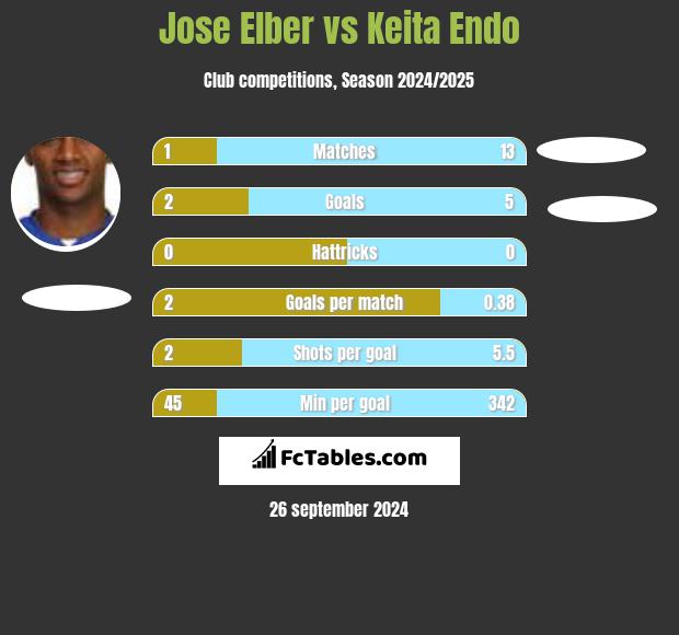 Jose Elber vs Keita Endo h2h player stats