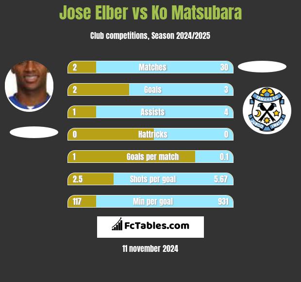 Jose Elber vs Ko Matsubara h2h player stats