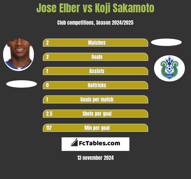 Jose Elber vs Koji Sakamoto h2h player stats