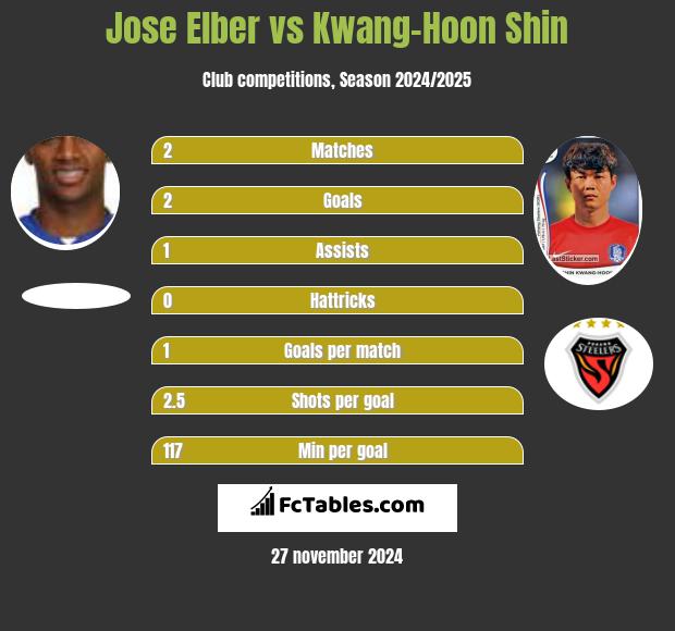 Jose Elber vs Kwang-Hoon Shin h2h player stats