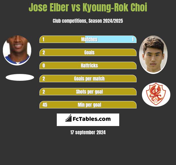 Jose Elber vs Kyoung-Rok Choi h2h player stats