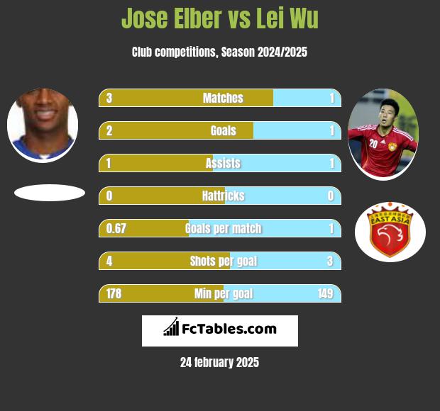 Jose Elber vs Lei Wu h2h player stats